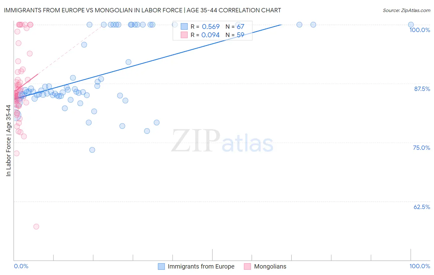 Immigrants from Europe vs Mongolian In Labor Force | Age 35-44