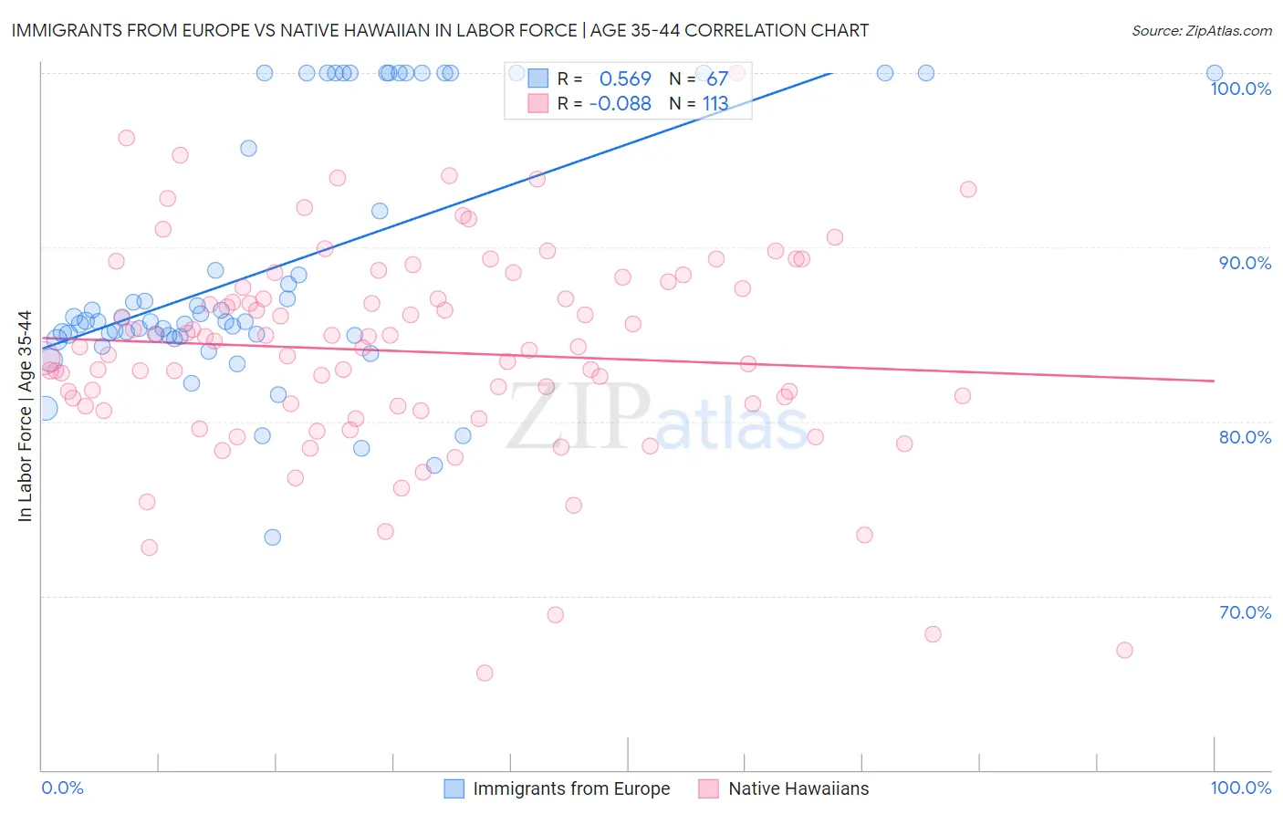 Immigrants from Europe vs Native Hawaiian In Labor Force | Age 35-44