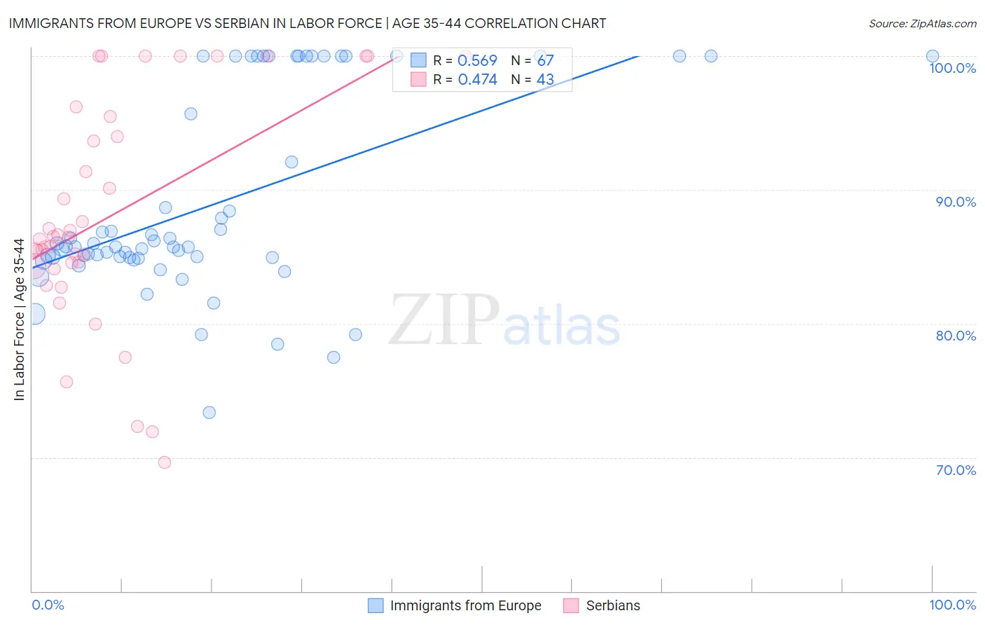 Immigrants from Europe vs Serbian In Labor Force | Age 35-44