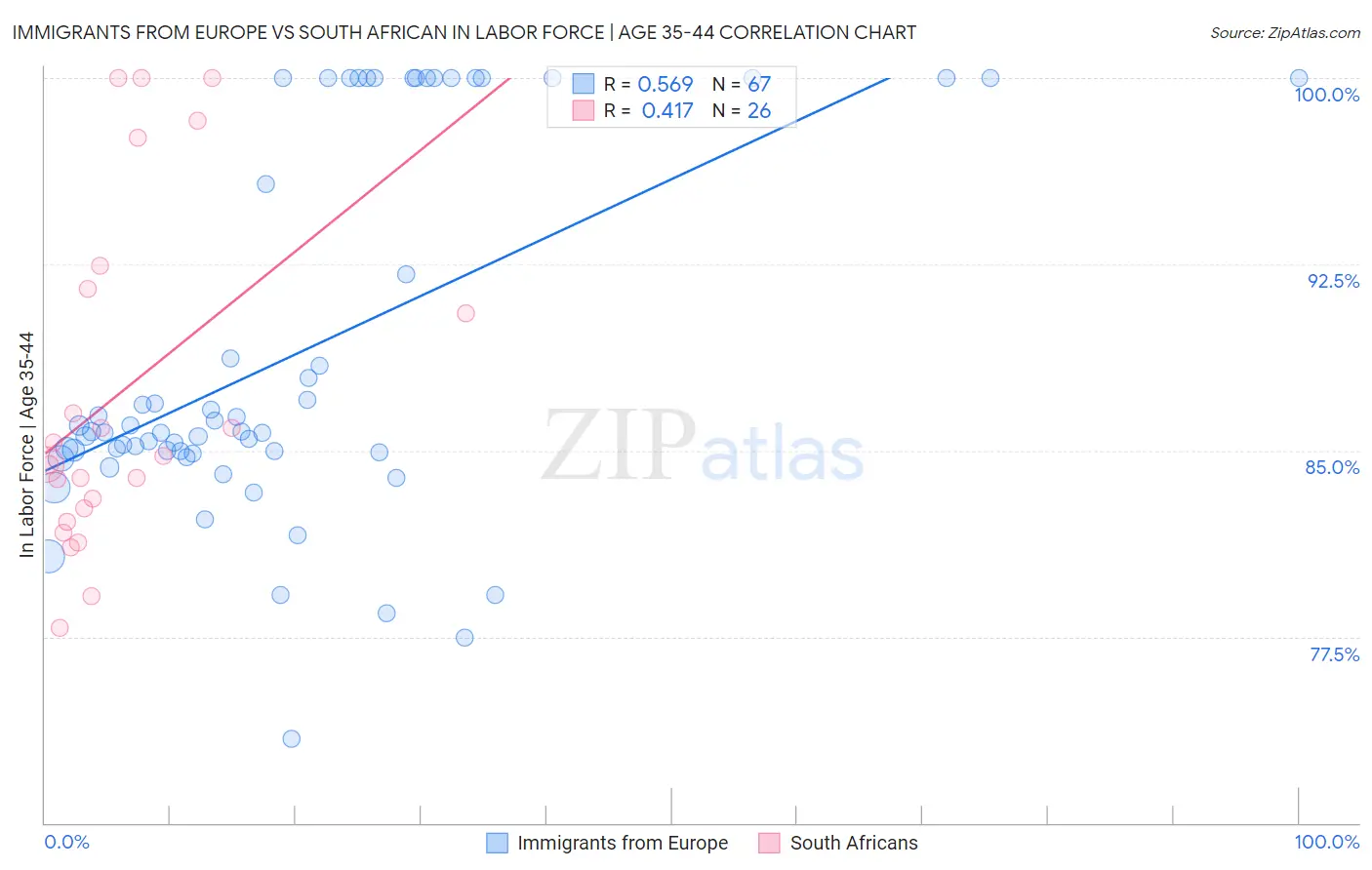 Immigrants from Europe vs South African In Labor Force | Age 35-44