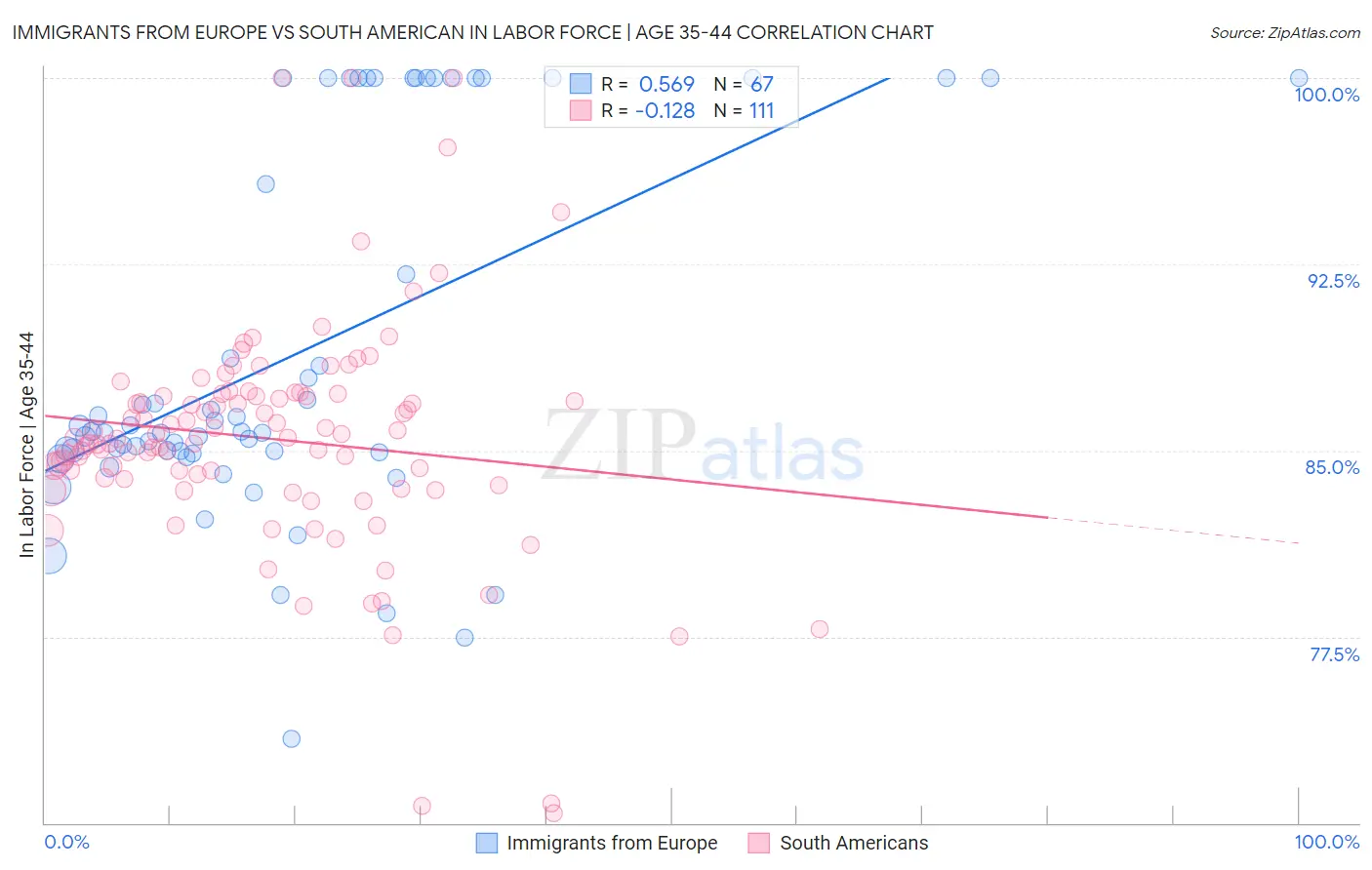 Immigrants from Europe vs South American In Labor Force | Age 35-44