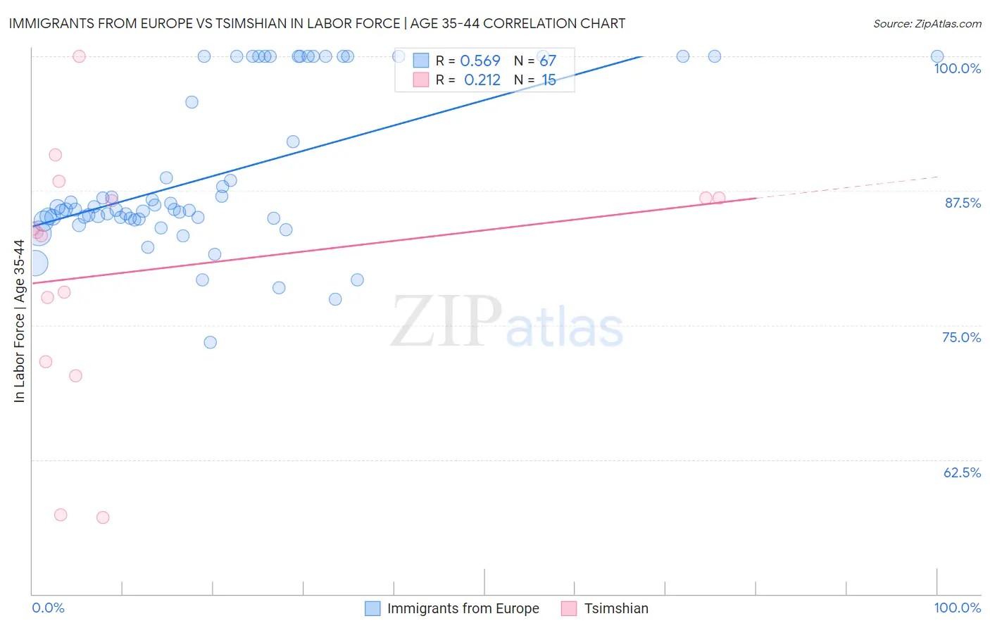 Immigrants from Europe vs Tsimshian In Labor Force | Age 35-44