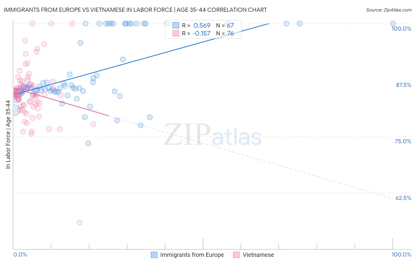 Immigrants from Europe vs Vietnamese In Labor Force | Age 35-44