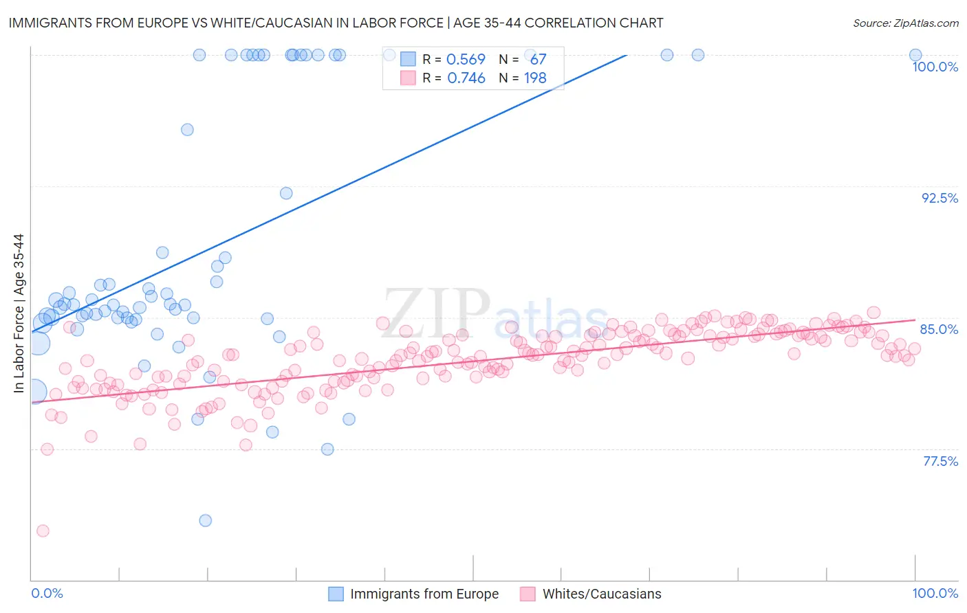 Immigrants from Europe vs White/Caucasian In Labor Force | Age 35-44