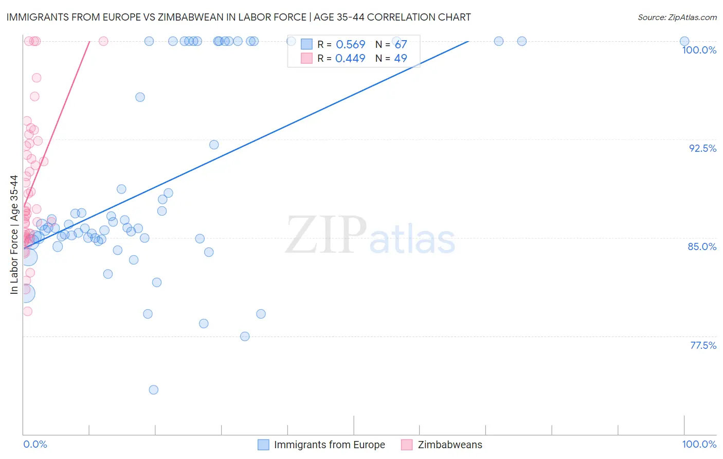 Immigrants from Europe vs Zimbabwean In Labor Force | Age 35-44