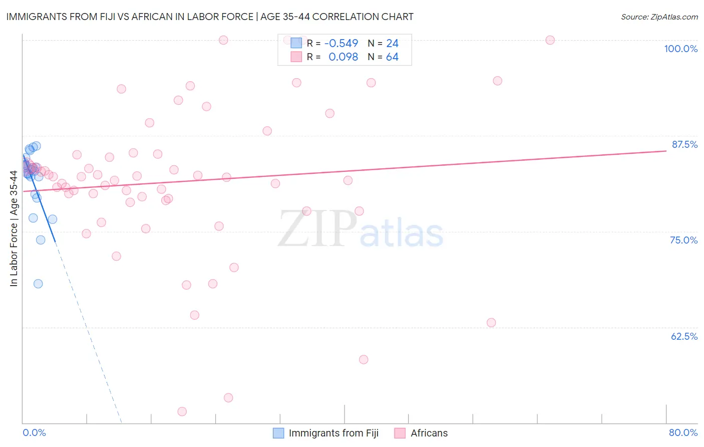 Immigrants from Fiji vs African In Labor Force | Age 35-44