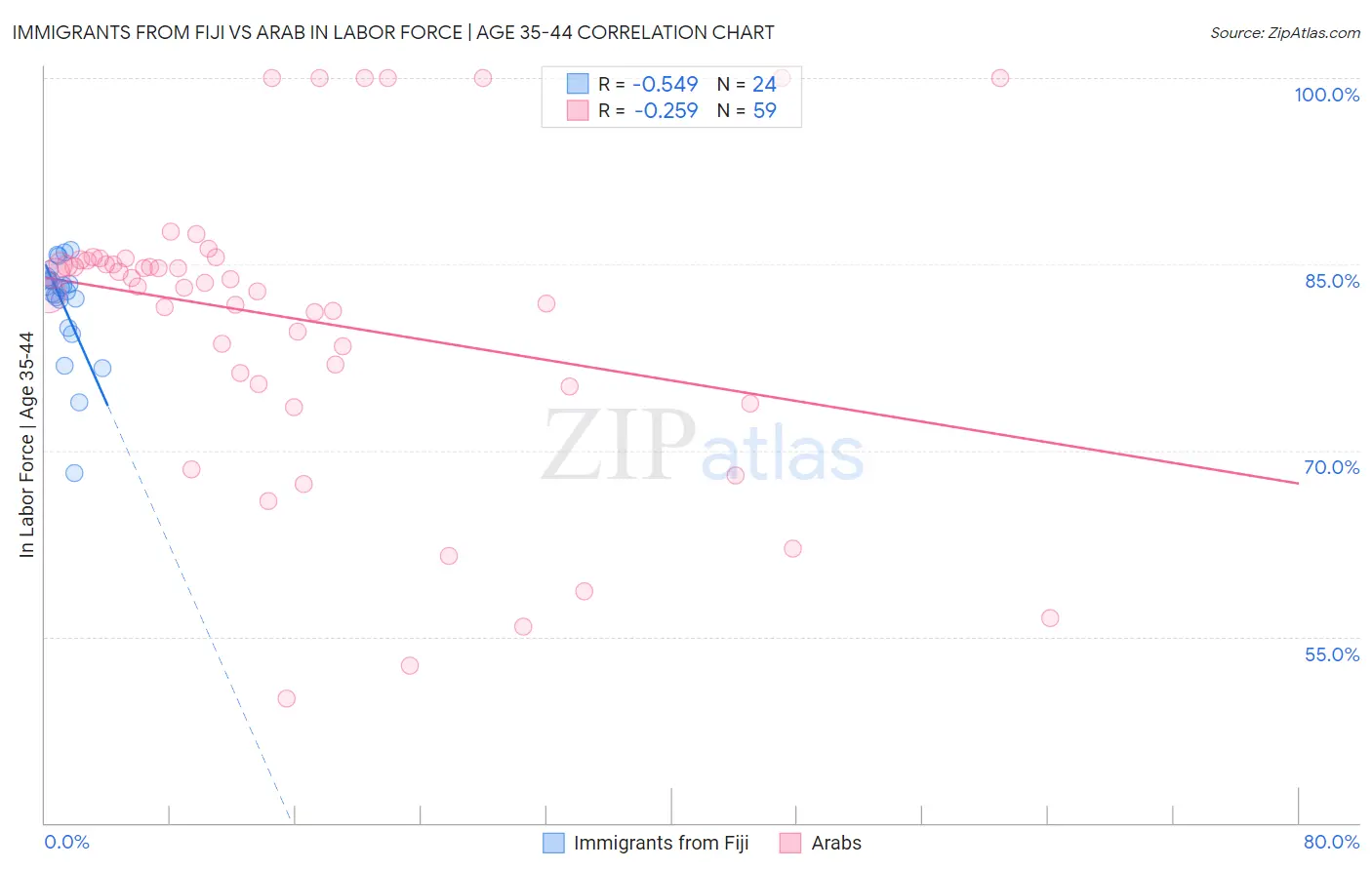 Immigrants from Fiji vs Arab In Labor Force | Age 35-44