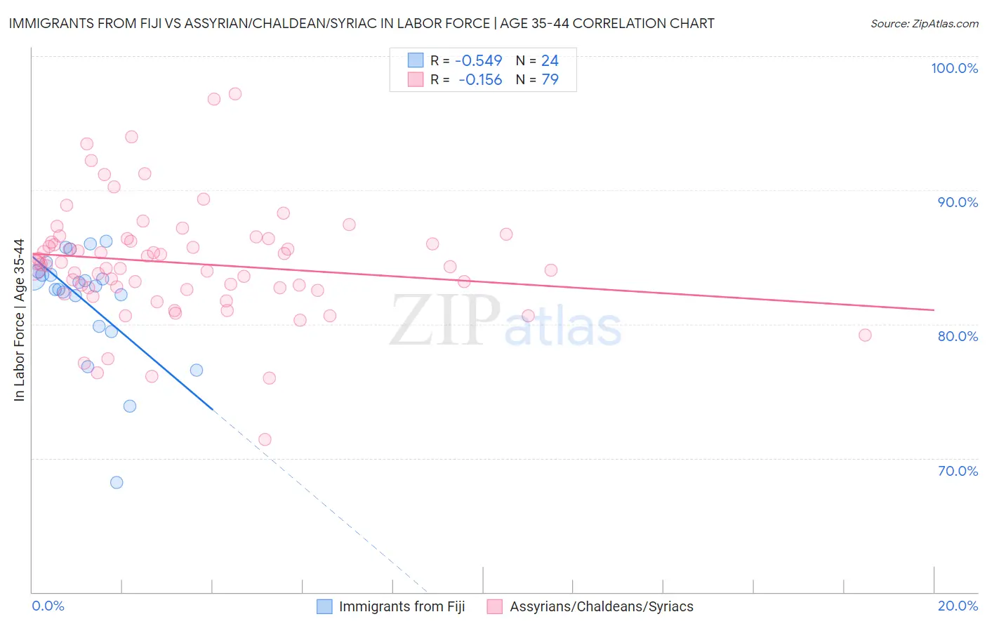 Immigrants from Fiji vs Assyrian/Chaldean/Syriac In Labor Force | Age 35-44