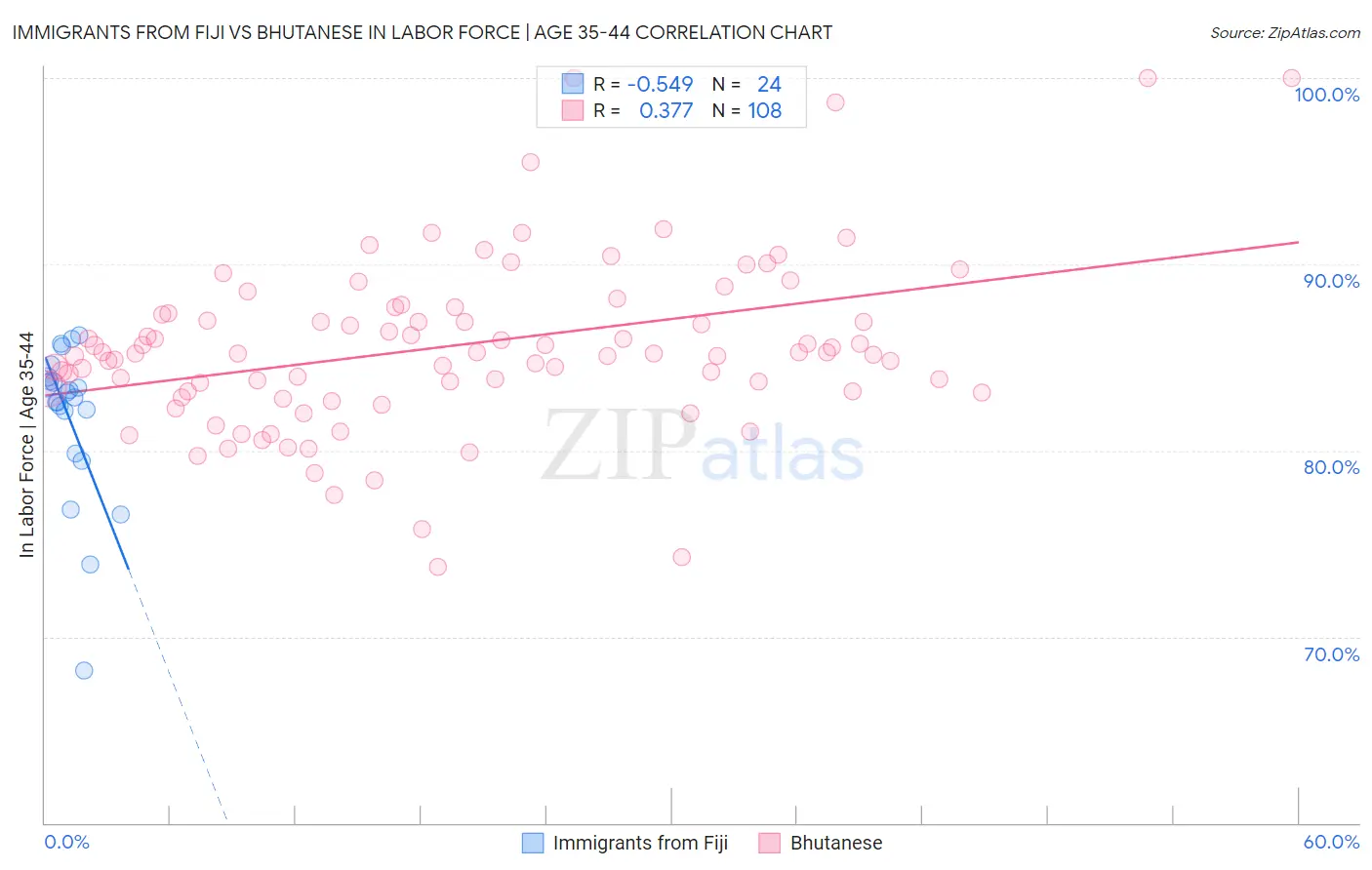 Immigrants from Fiji vs Bhutanese In Labor Force | Age 35-44