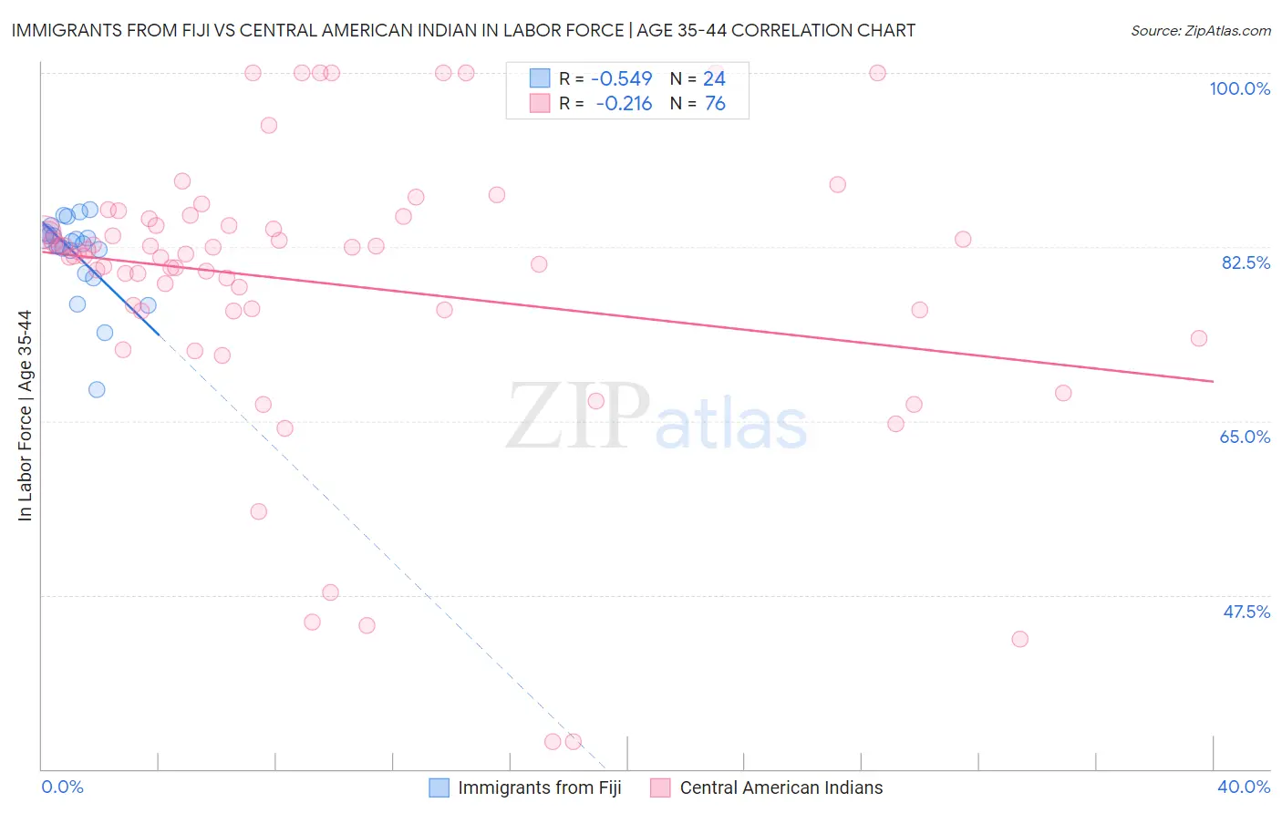 Immigrants from Fiji vs Central American Indian In Labor Force | Age 35-44