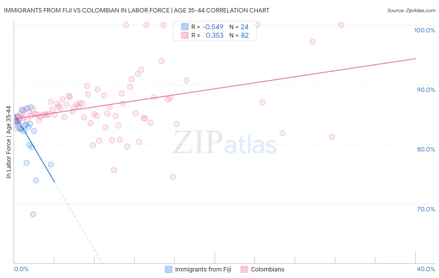 Immigrants from Fiji vs Colombian In Labor Force | Age 35-44