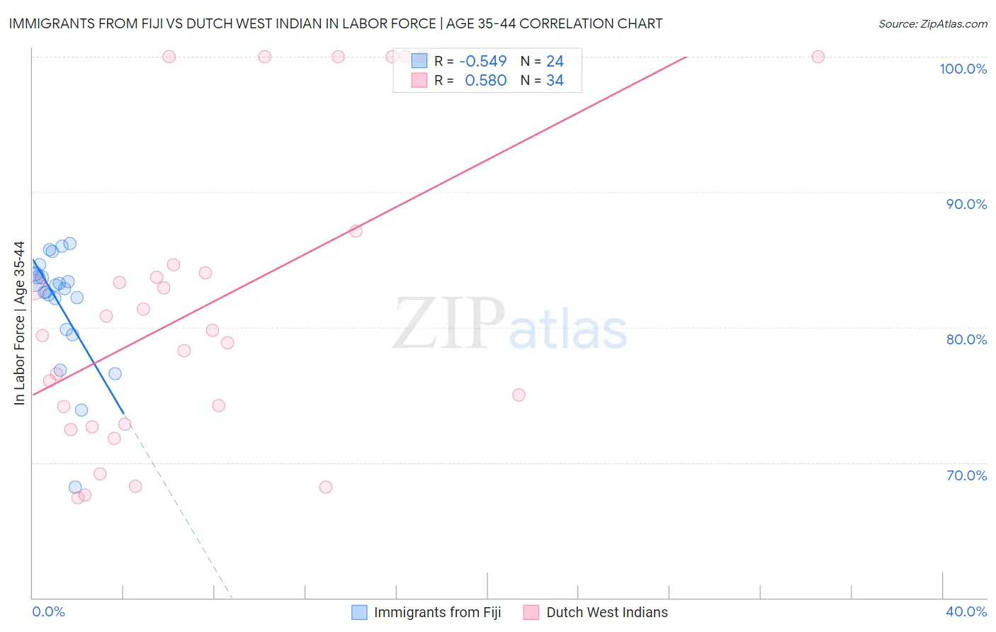 Immigrants from Fiji vs Dutch West Indian In Labor Force | Age 35-44