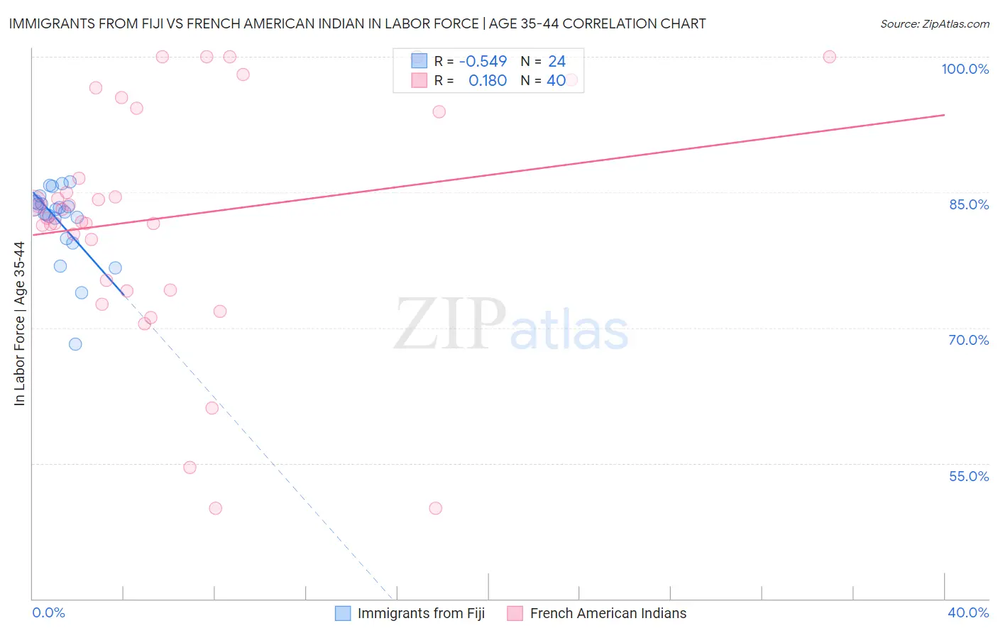 Immigrants from Fiji vs French American Indian In Labor Force | Age 35-44