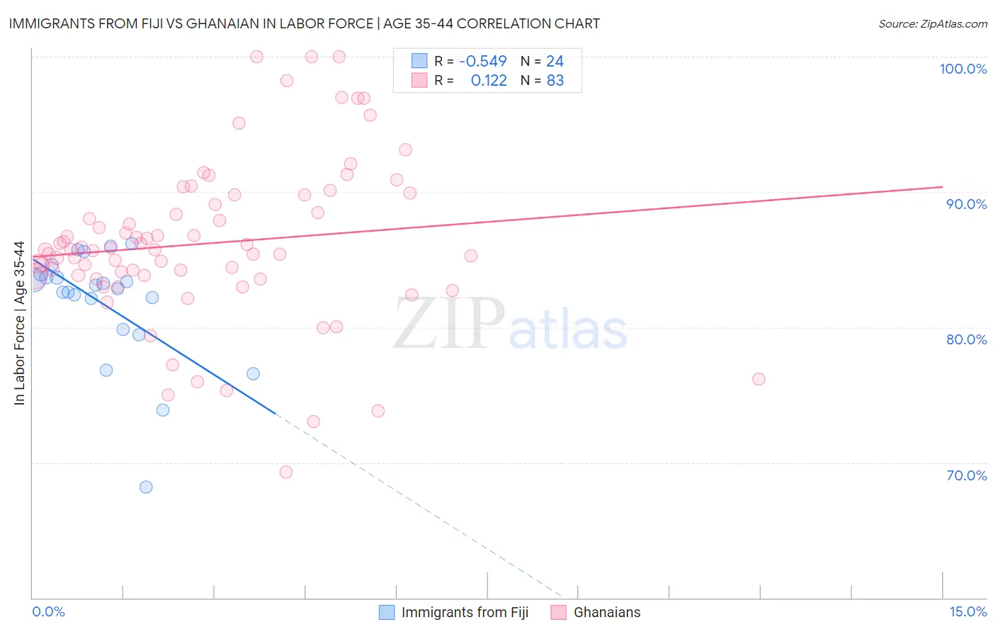 Immigrants from Fiji vs Ghanaian In Labor Force | Age 35-44