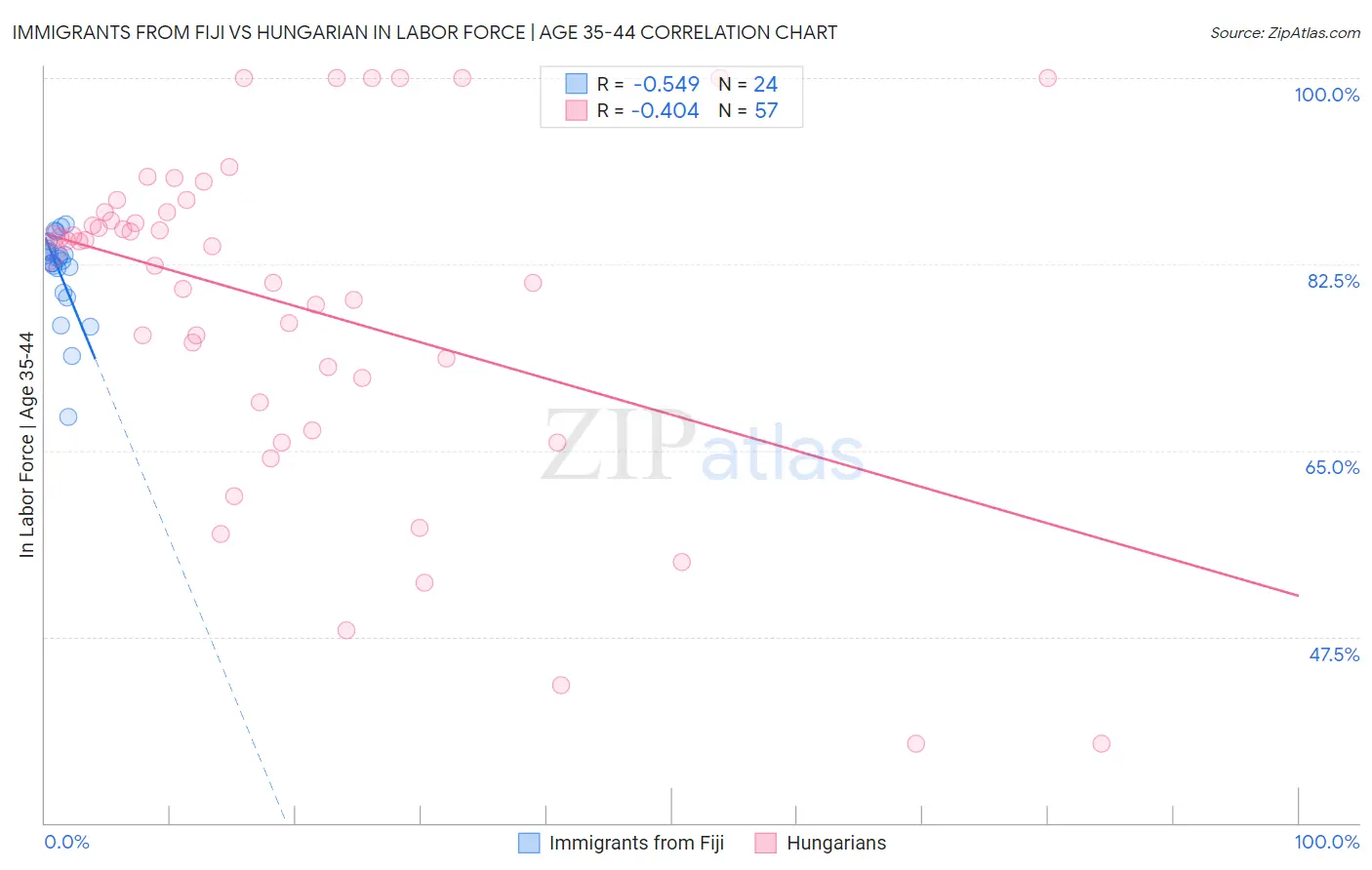 Immigrants from Fiji vs Hungarian In Labor Force | Age 35-44