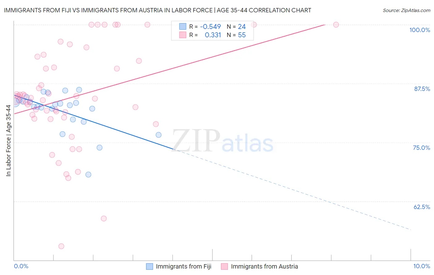 Immigrants from Fiji vs Immigrants from Austria In Labor Force | Age 35-44