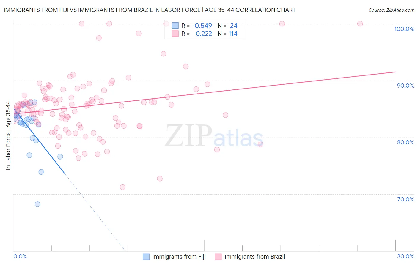 Immigrants from Fiji vs Immigrants from Brazil In Labor Force | Age 35-44