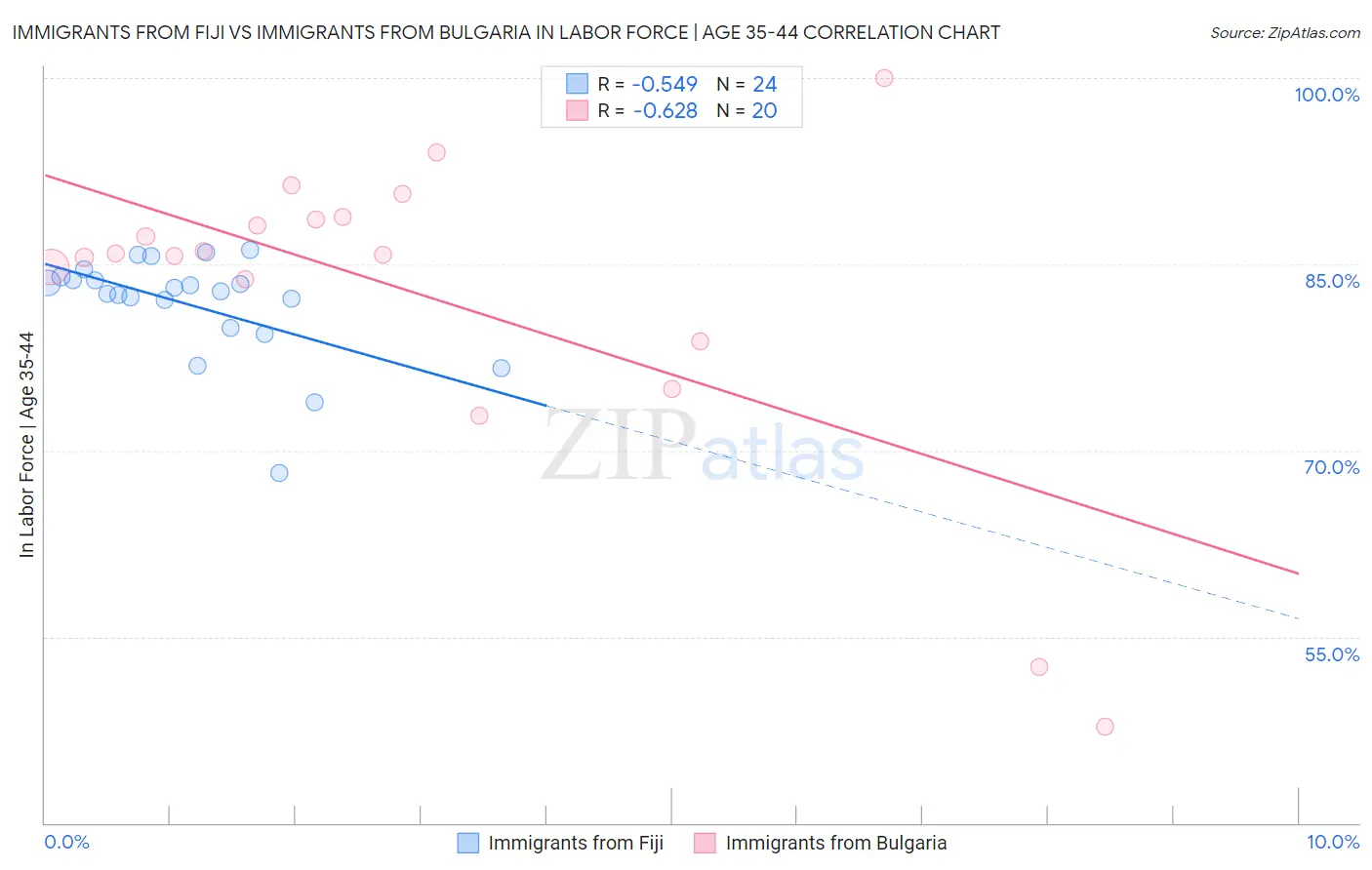 Immigrants from Fiji vs Immigrants from Bulgaria In Labor Force | Age 35-44