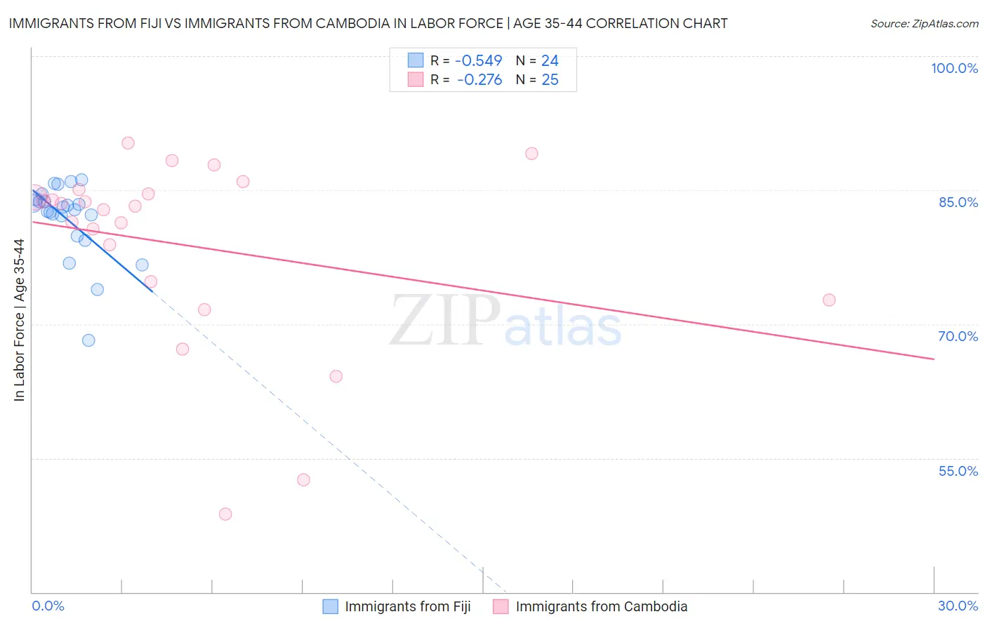 Immigrants from Fiji vs Immigrants from Cambodia In Labor Force | Age 35-44