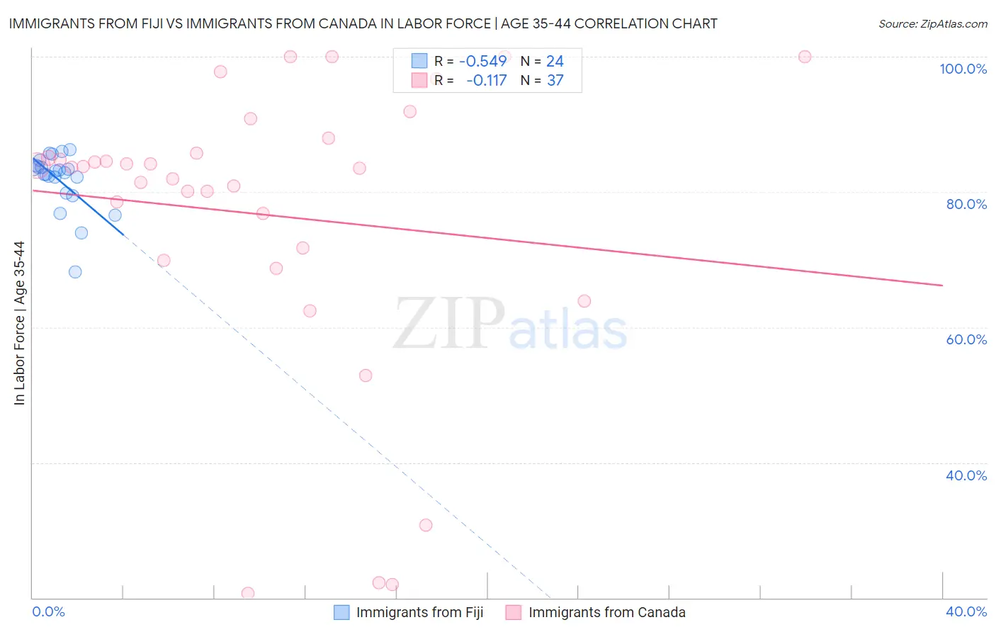 Immigrants from Fiji vs Immigrants from Canada In Labor Force | Age 35-44