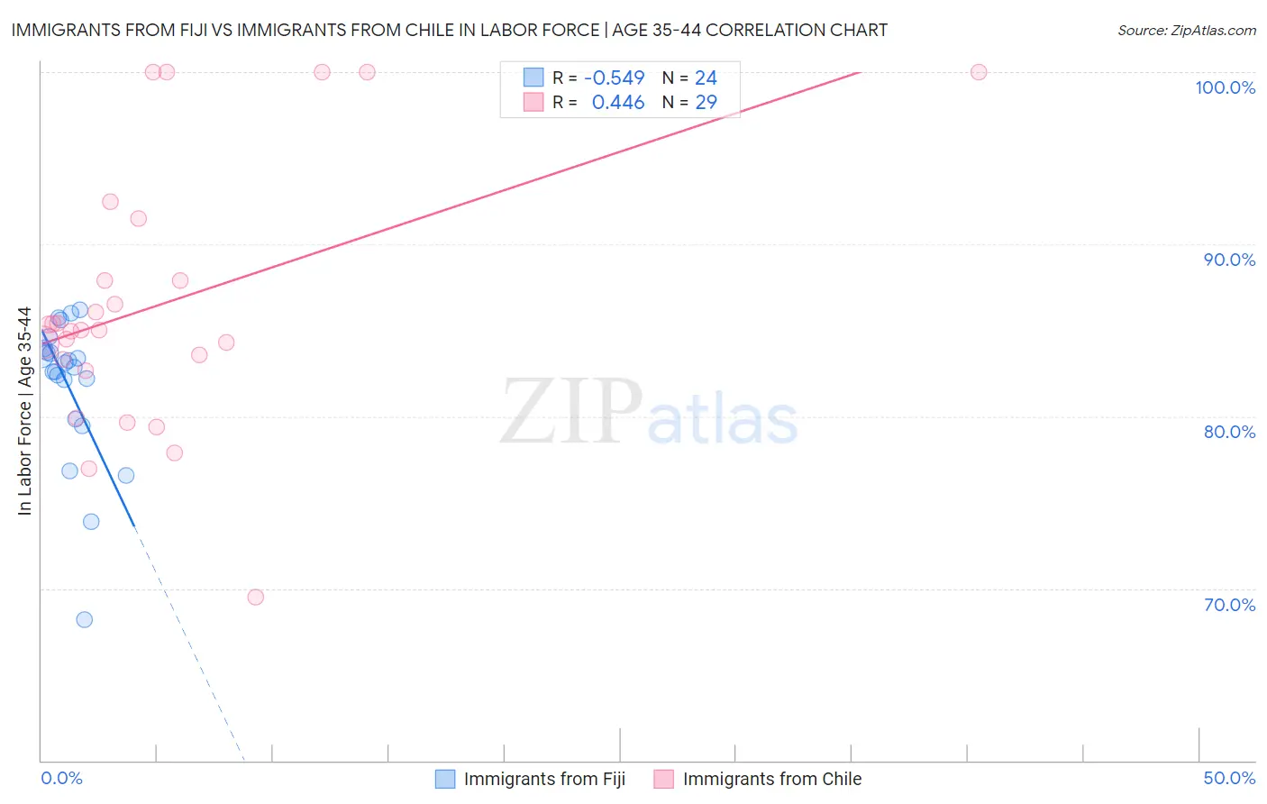 Immigrants from Fiji vs Immigrants from Chile In Labor Force | Age 35-44