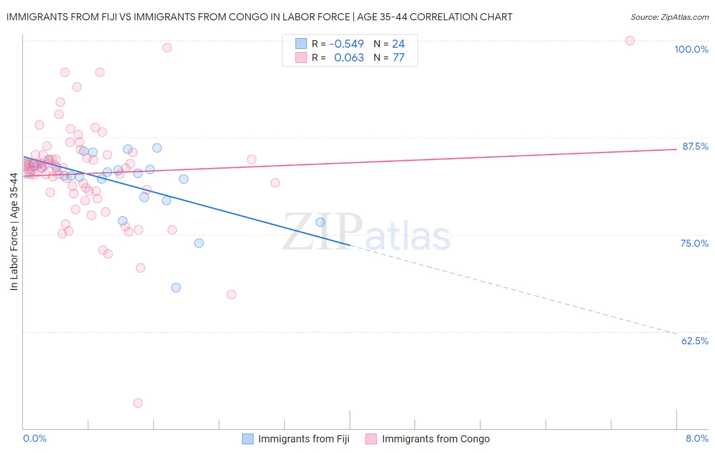 Immigrants from Fiji vs Immigrants from Congo In Labor Force | Age 35-44