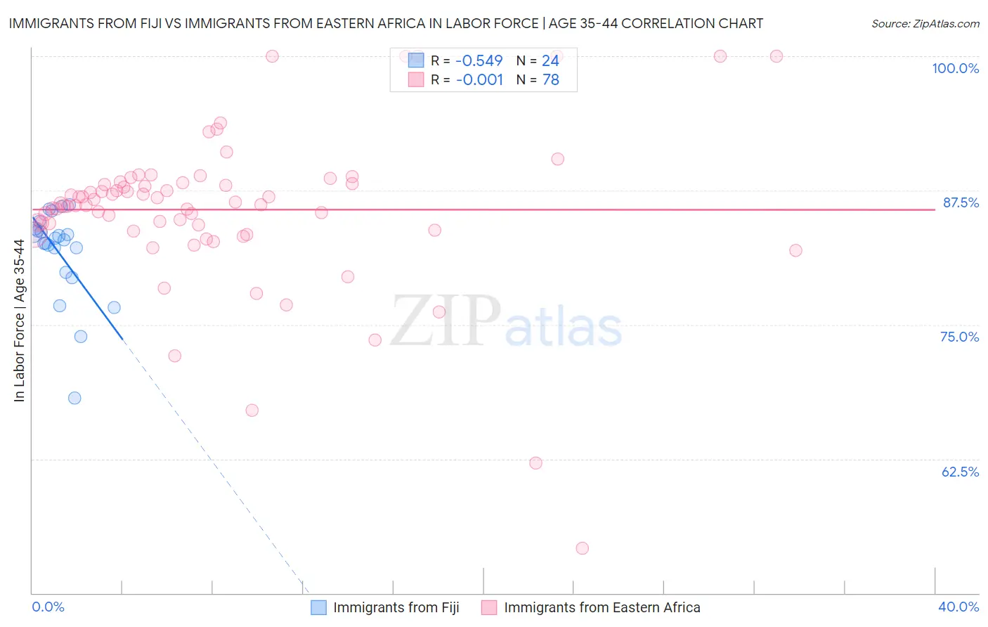 Immigrants from Fiji vs Immigrants from Eastern Africa In Labor Force | Age 35-44