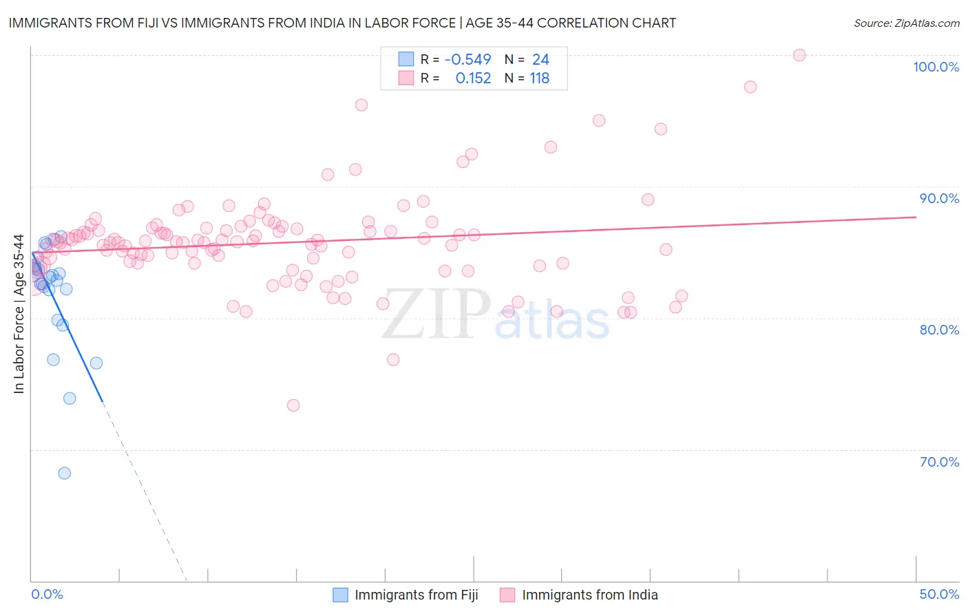 Immigrants from Fiji vs Immigrants from India In Labor Force | Age 35-44