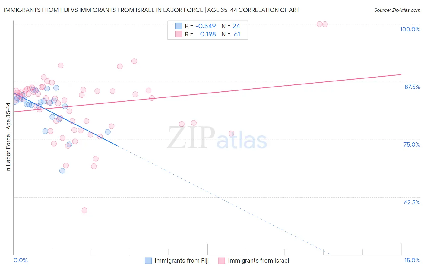 Immigrants from Fiji vs Immigrants from Israel In Labor Force | Age 35-44