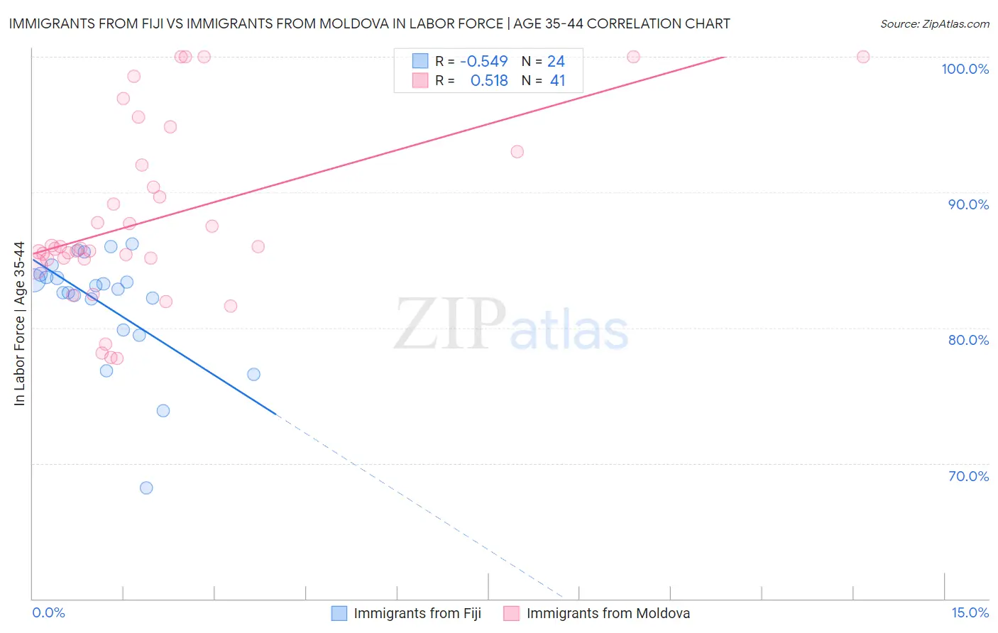 Immigrants from Fiji vs Immigrants from Moldova In Labor Force | Age 35-44