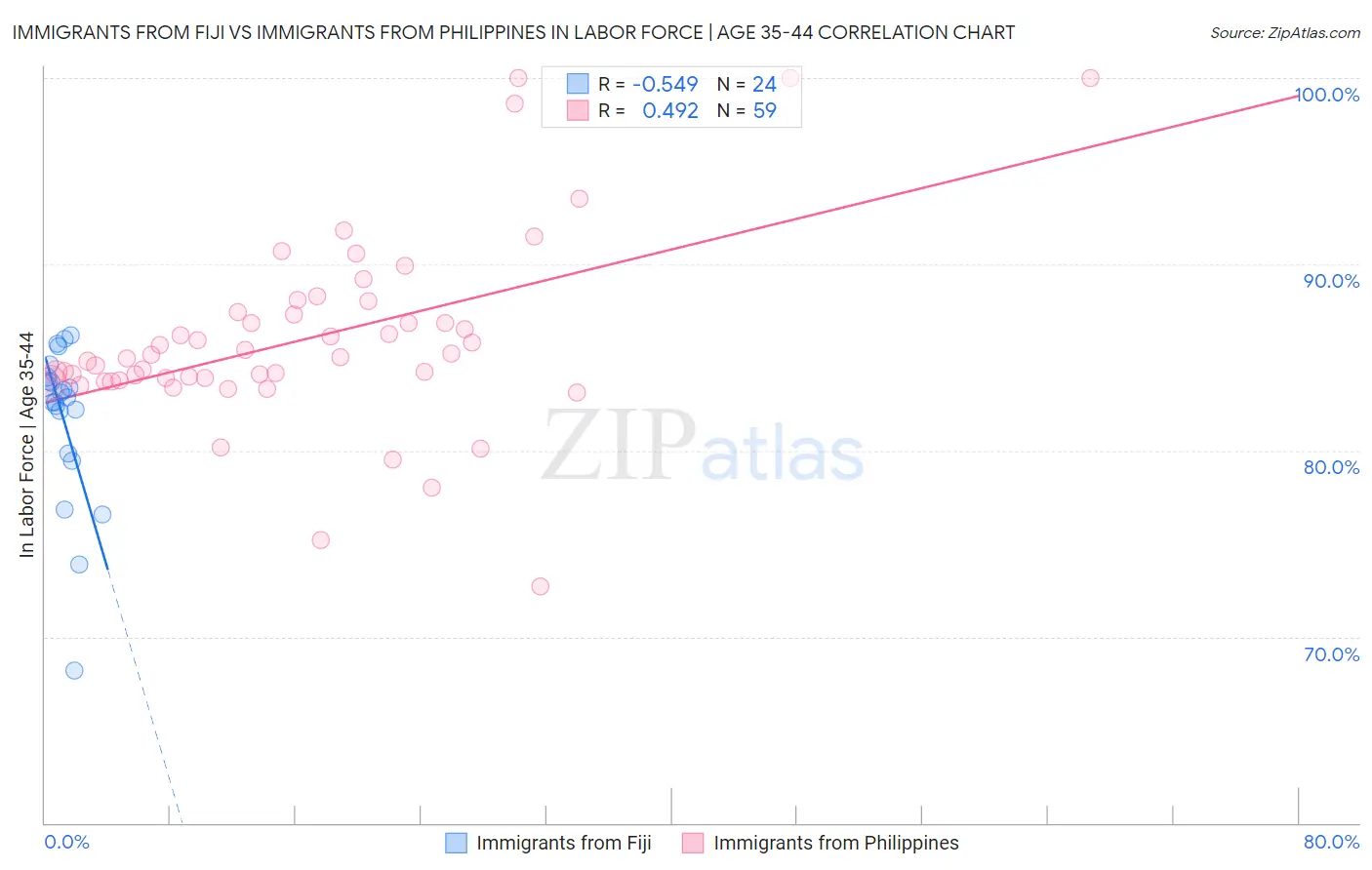 Immigrants from Fiji vs Immigrants from Philippines In Labor Force | Age 35-44