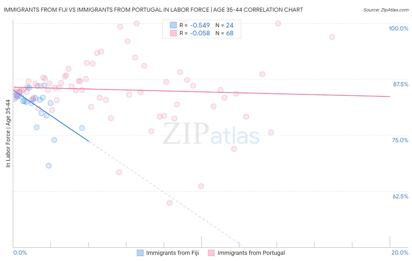 Immigrants from Fiji vs Immigrants from Portugal In Labor Force | Age 35-44