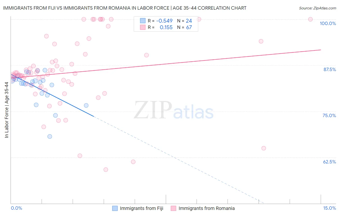 Immigrants from Fiji vs Immigrants from Romania In Labor Force | Age 35-44