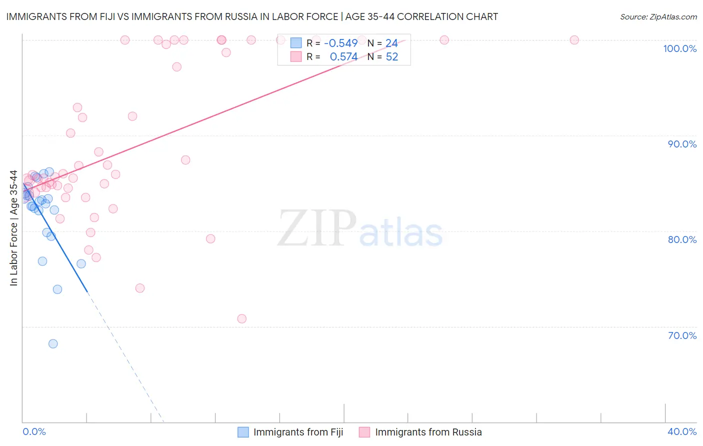 Immigrants from Fiji vs Immigrants from Russia In Labor Force | Age 35-44