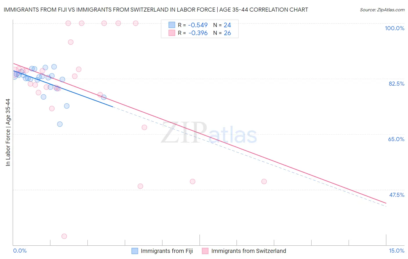 Immigrants from Fiji vs Immigrants from Switzerland In Labor Force | Age 35-44