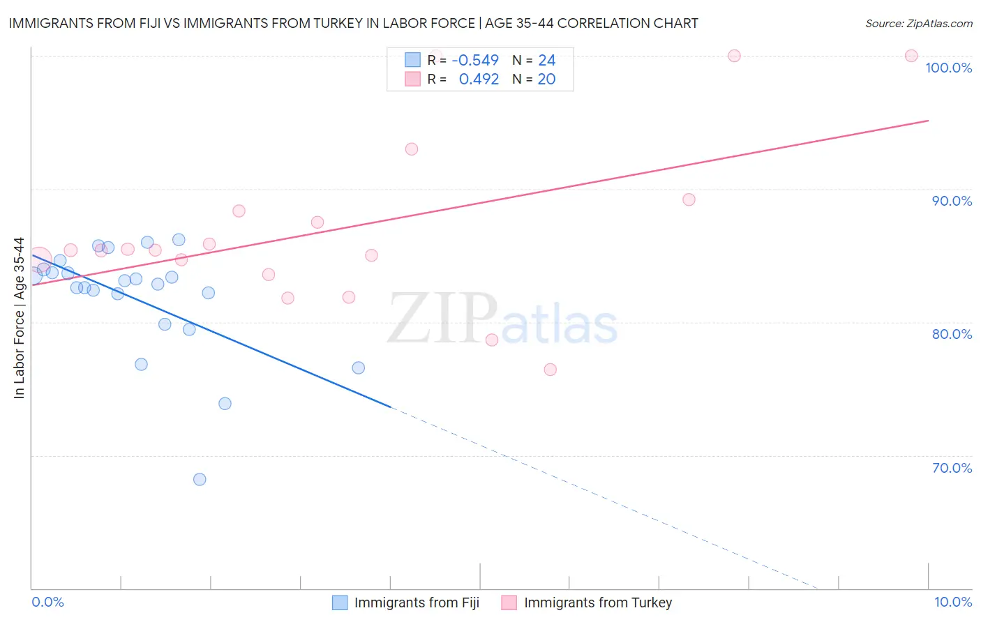 Immigrants from Fiji vs Immigrants from Turkey In Labor Force | Age 35-44