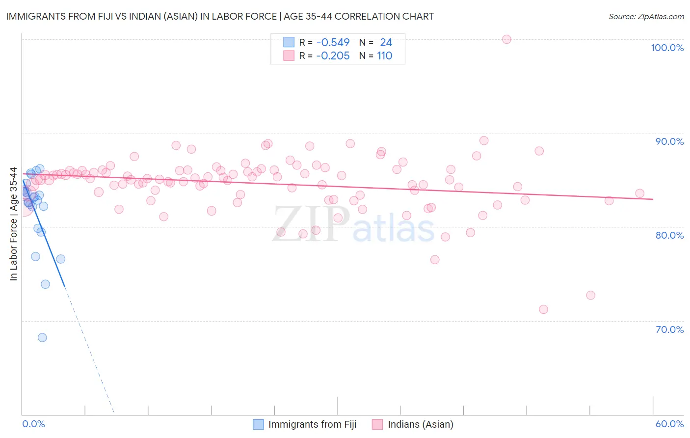 Immigrants from Fiji vs Indian (Asian) In Labor Force | Age 35-44