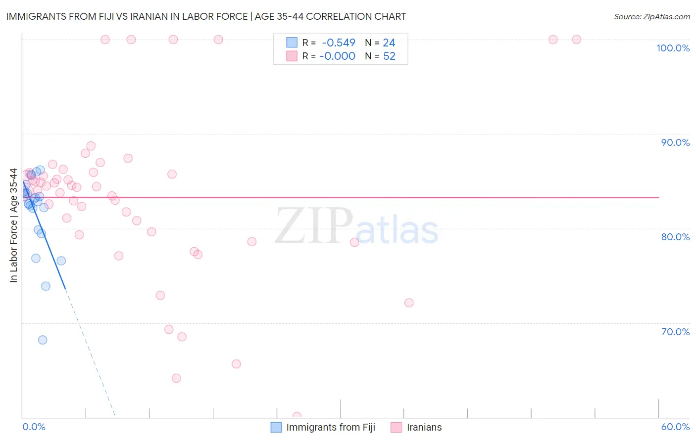 Immigrants from Fiji vs Iranian In Labor Force | Age 35-44