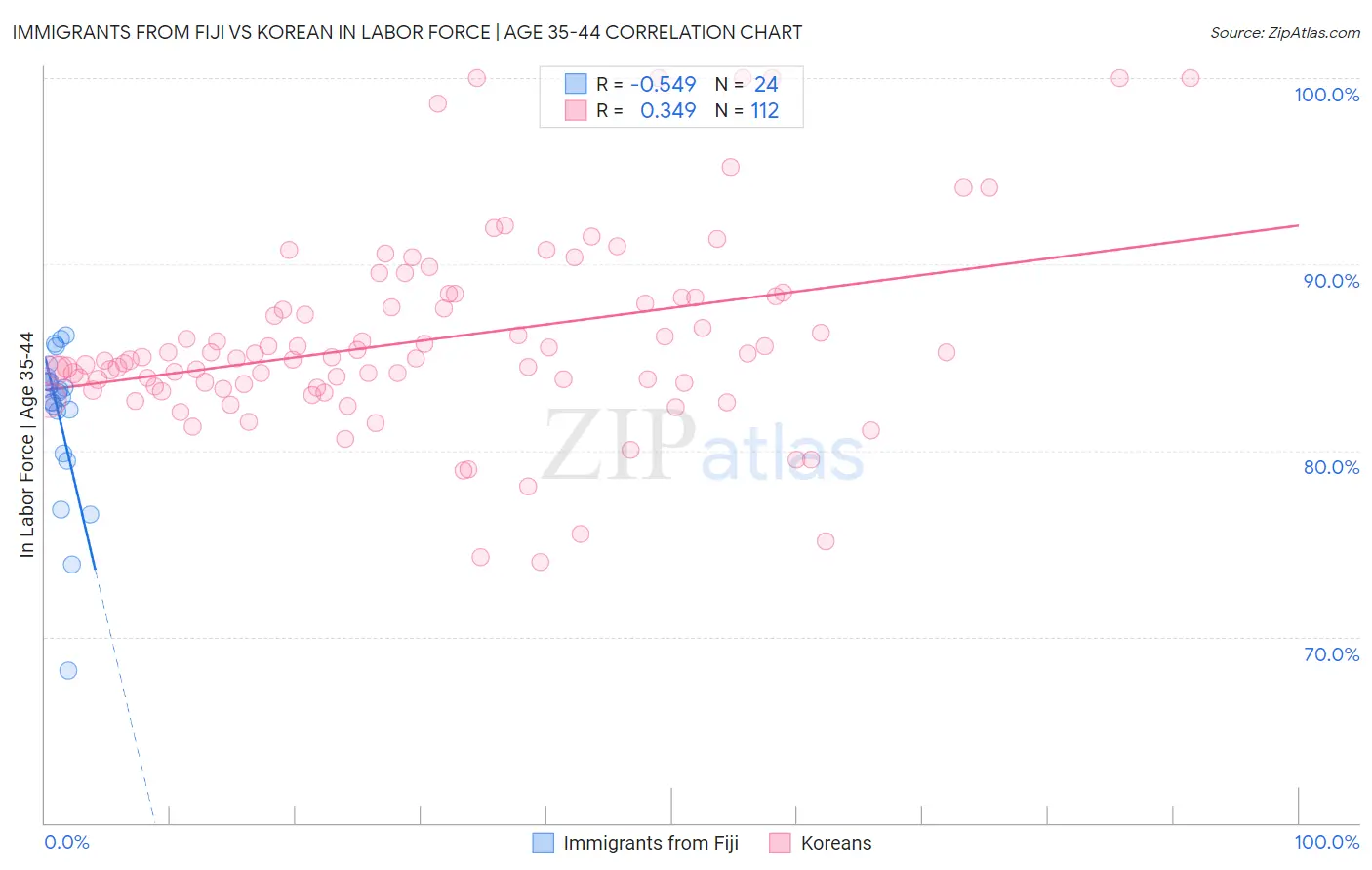 Immigrants from Fiji vs Korean In Labor Force | Age 35-44