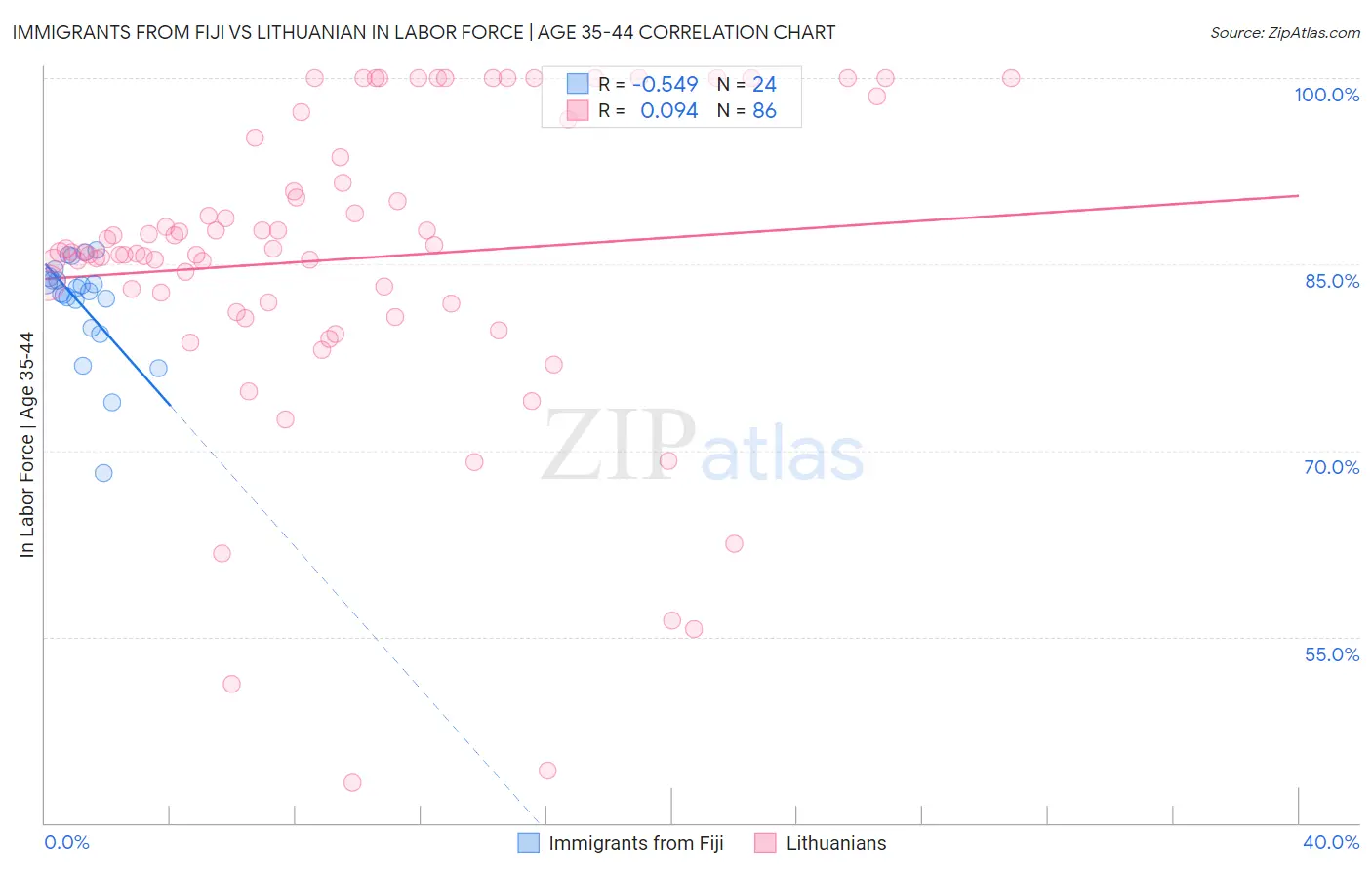 Immigrants from Fiji vs Lithuanian In Labor Force | Age 35-44