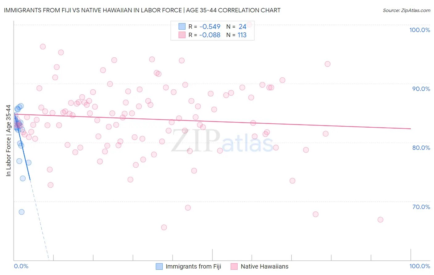 Immigrants from Fiji vs Native Hawaiian In Labor Force | Age 35-44