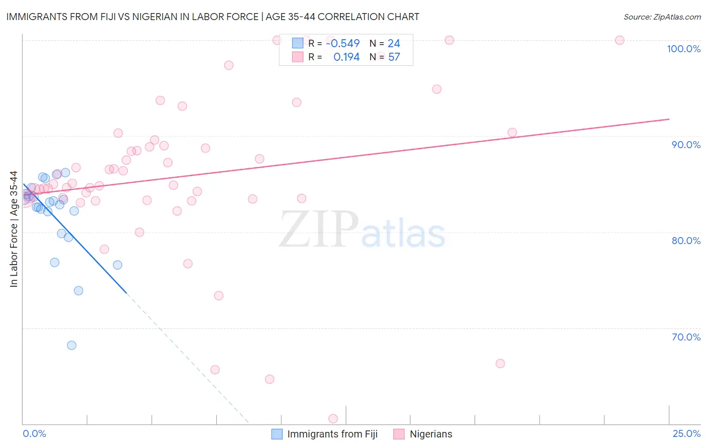 Immigrants from Fiji vs Nigerian In Labor Force | Age 35-44