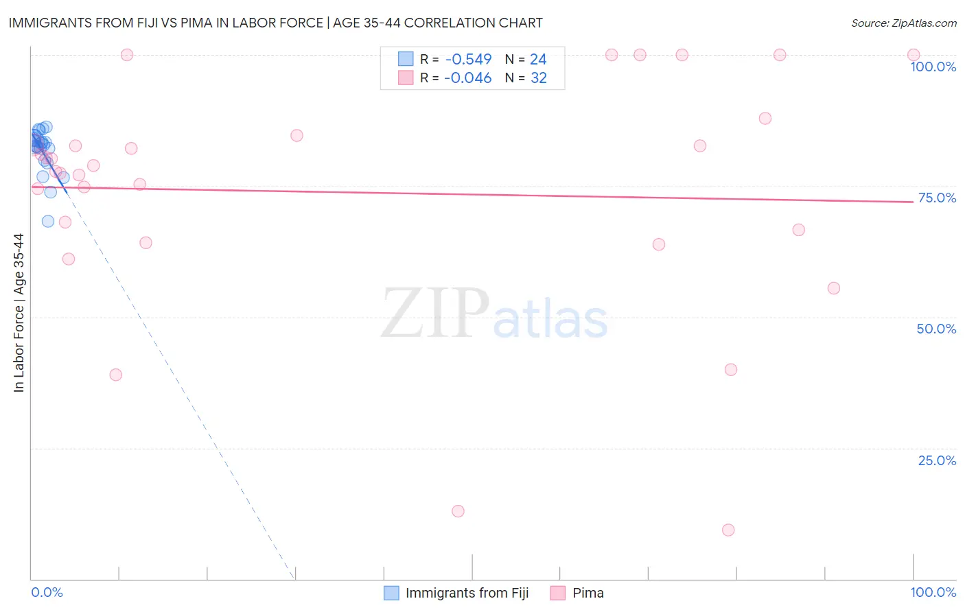 Immigrants from Fiji vs Pima In Labor Force | Age 35-44