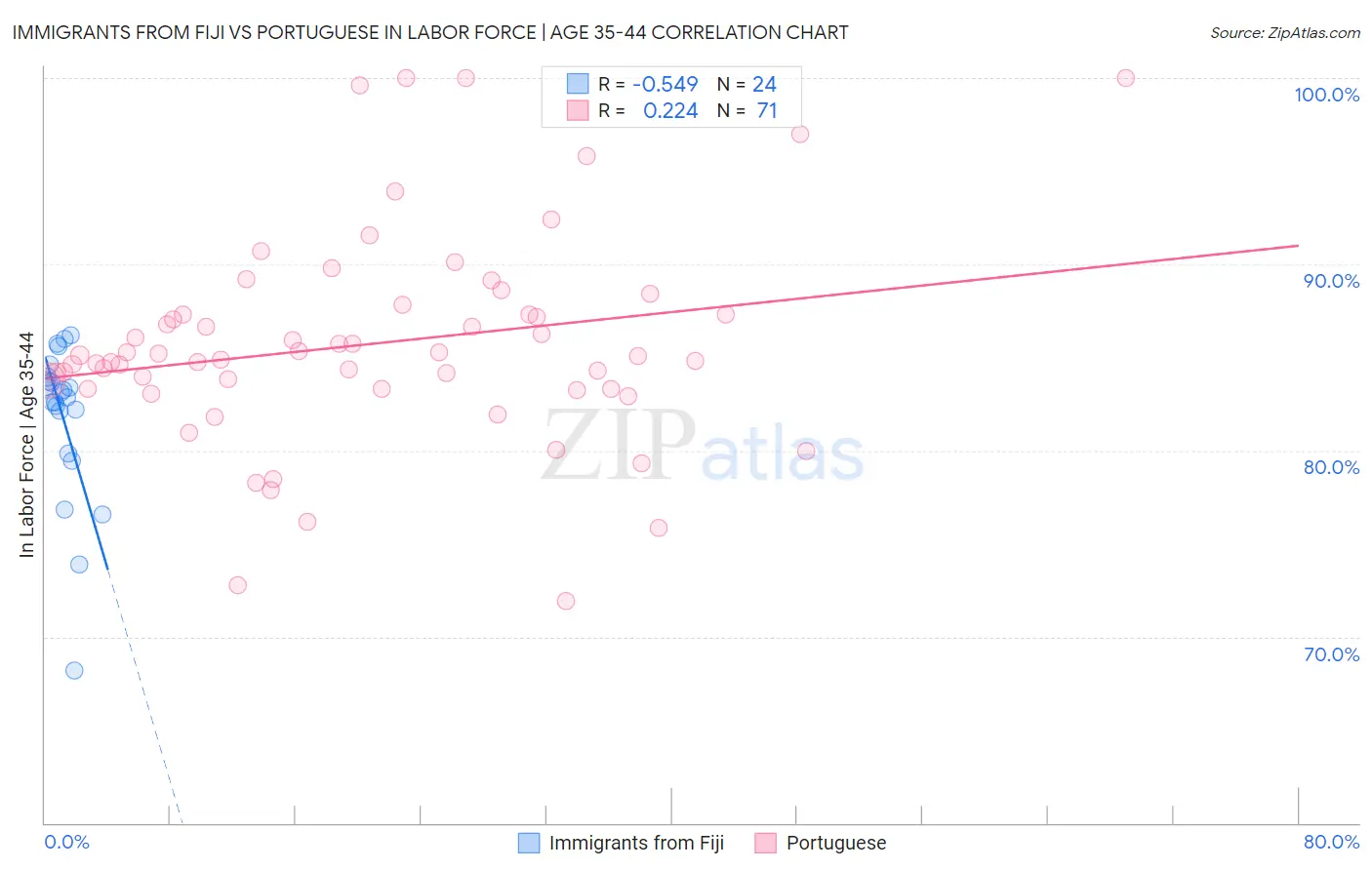 Immigrants from Fiji vs Portuguese In Labor Force | Age 35-44