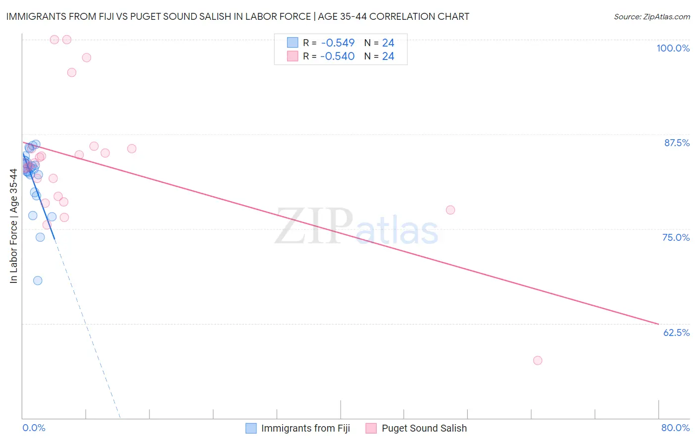 Immigrants from Fiji vs Puget Sound Salish In Labor Force | Age 35-44