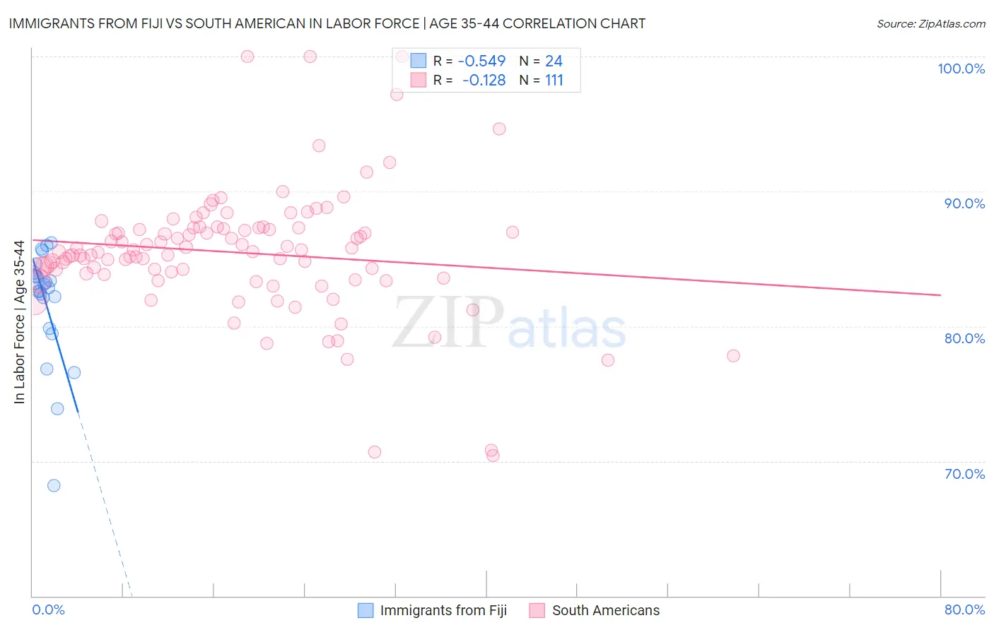 Immigrants from Fiji vs South American In Labor Force | Age 35-44