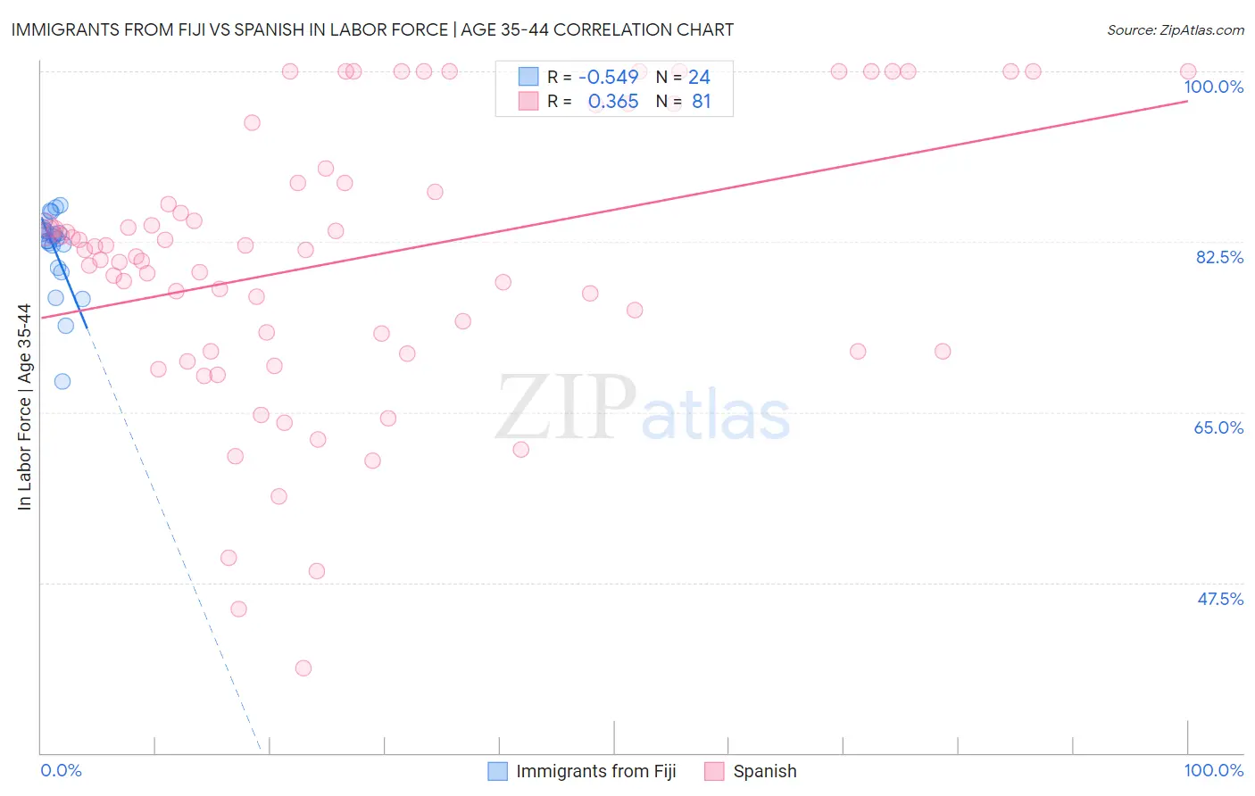 Immigrants from Fiji vs Spanish In Labor Force | Age 35-44