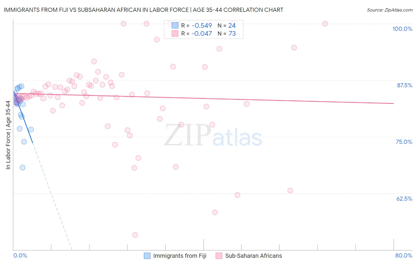 Immigrants from Fiji vs Subsaharan African In Labor Force | Age 35-44