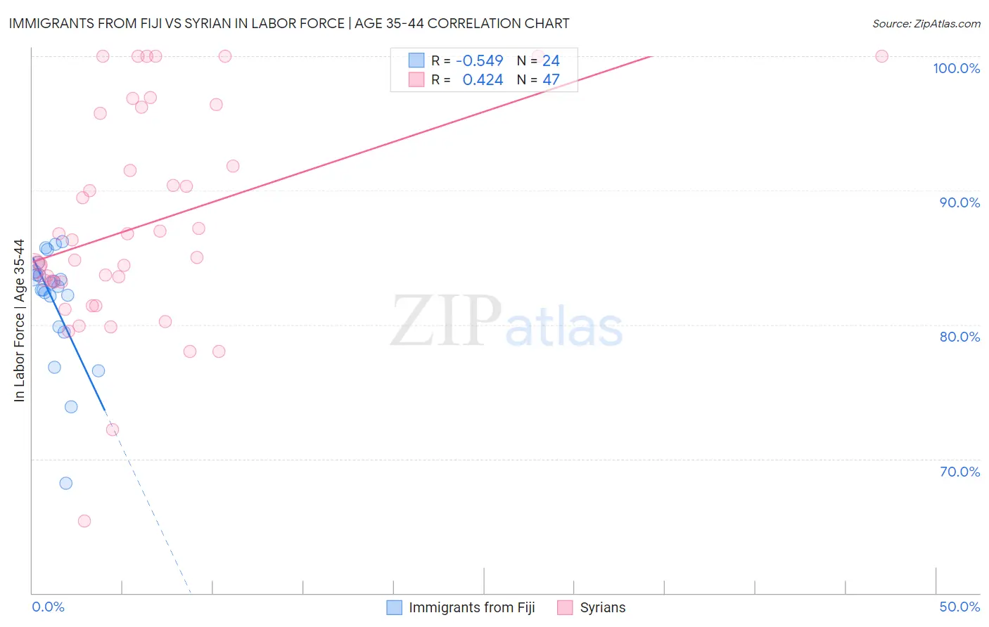 Immigrants from Fiji vs Syrian In Labor Force | Age 35-44