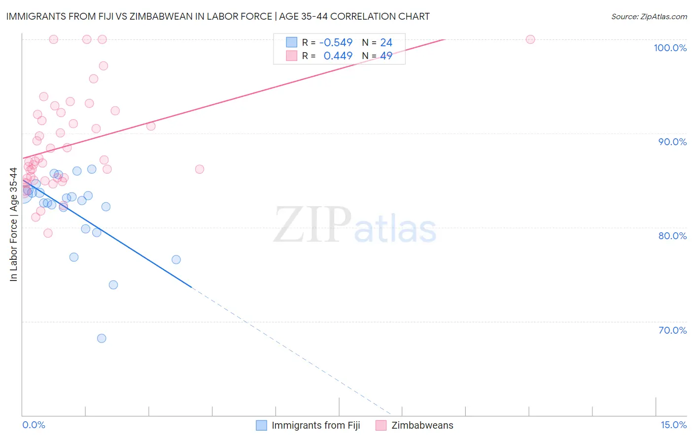 Immigrants from Fiji vs Zimbabwean In Labor Force | Age 35-44